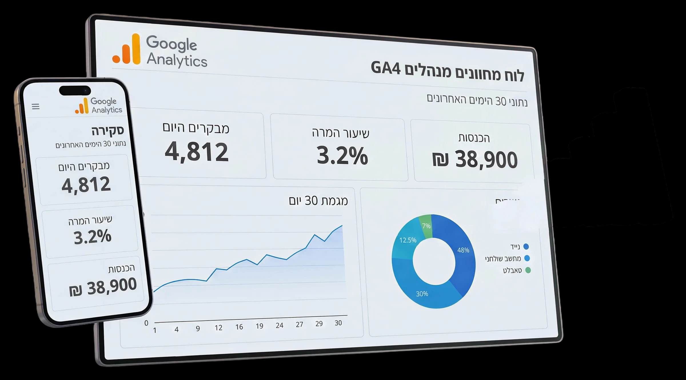 מסך Google Analytics עם דוח משתמשים, מקורות תנועה והמרות